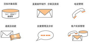 直復(fù)營銷咨詢策劃 為精準(zhǔn)對話賦予商業(yè)穿透力